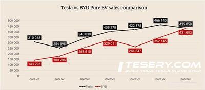Tesla vs. BYD: Geht Teslas Herrschaft als Nummer eins zu Ende?