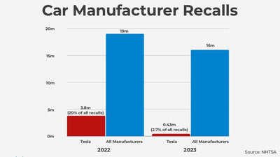 Tesla 2023: Beispielloser Rückruf-Rückgang führt zu Veränderungen in der Auto industrie