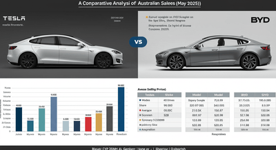 Tesla führt BYD bei den australischen Verkäufen im Mai 2025 an
