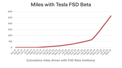Teslas FSD: Autonomie mit modernster Technologie neu definieren
