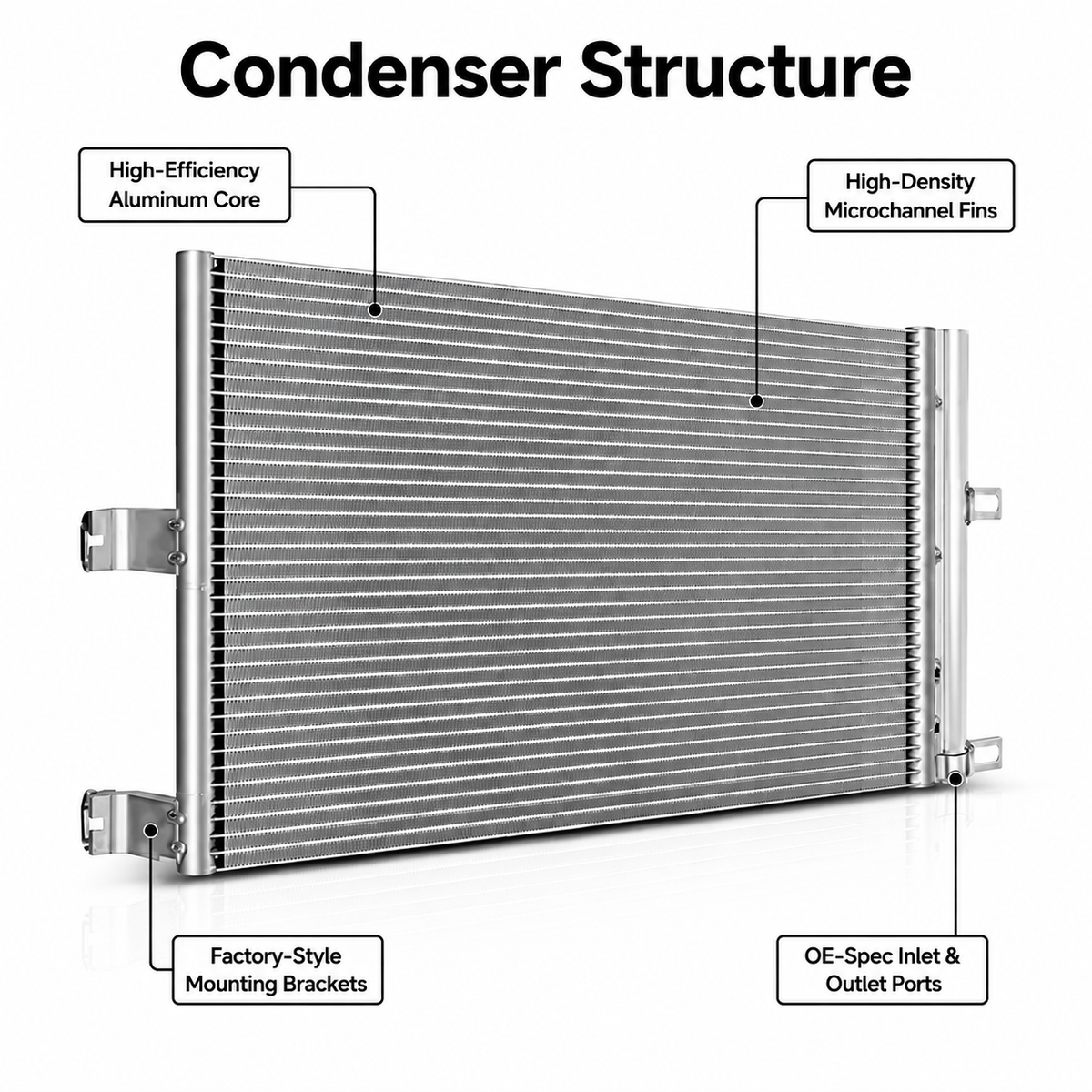 An automotive condenser structure diagram on a white background, labeled with callouts including high-efficiency aluminum core, high-density microchannel fins, factory-style mounting brackets, and OE-spec inlet and outlet ports.