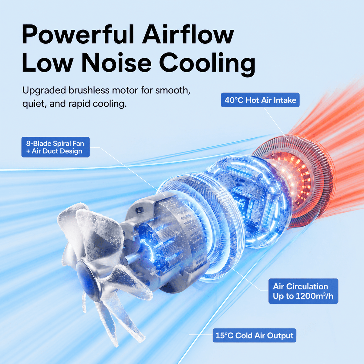 Exploded fan illustration labeling an eight-blade design, 40-degree intake, 15-degree output and claimed airflow of 1,200 cubic meters per hour.